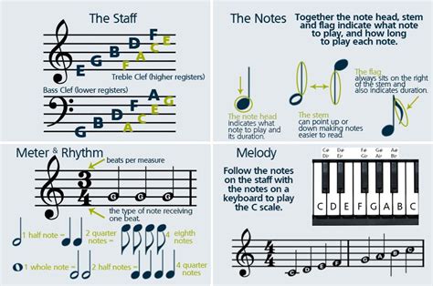 How to Read Sheet Music for Singing: Exploring the Symbiotic Relationship Between Notation and Vocal Expression