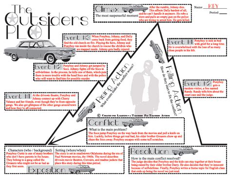 what is the setting of the novel outsiders